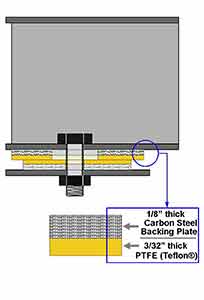 A standard Slide Bearing assembly is 3/32" teflon® bonded to 1/8" thick carbon steel.