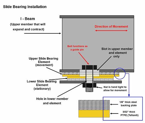 PTFE Slide Bearing Installation