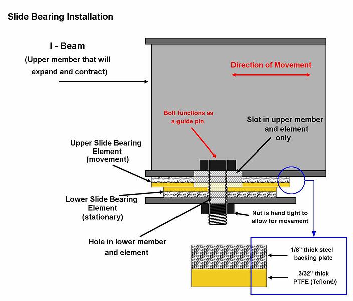 Slide Bearing PTFE Slide Bearing Teflon Slide Bearing