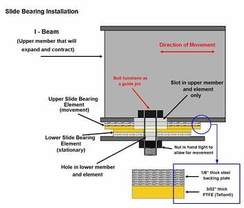 Coeffecient Friction Slide Bearing