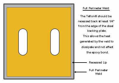 Fluorogold slide bearings