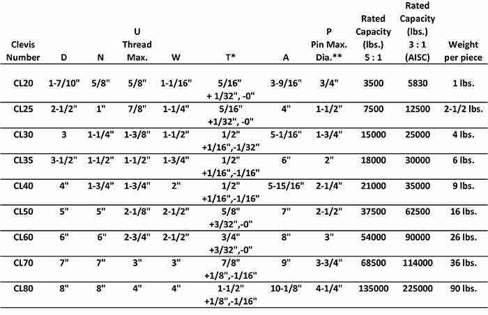 The Steel Supply Co. offers Clevises from number 2 to number 8