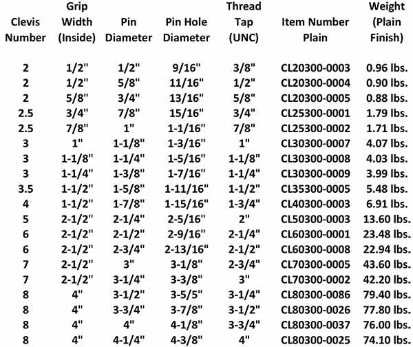 The Steel Supply Co. offers an illustration showing a Grinnel Chart of Clevis standards