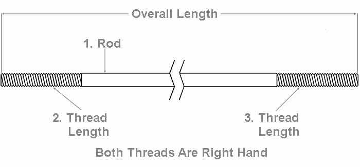 The Steel Supply Co. offers an illustration showing the correct method for measuring the length of a Sag Rod