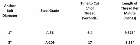 Anchor Bolts: Consider Thread Length