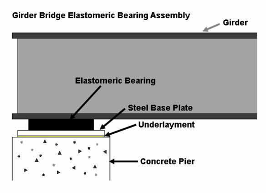 Bearing Substrates