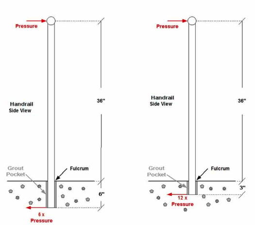 EZ Sleeve Hole Diameter vs. Depth