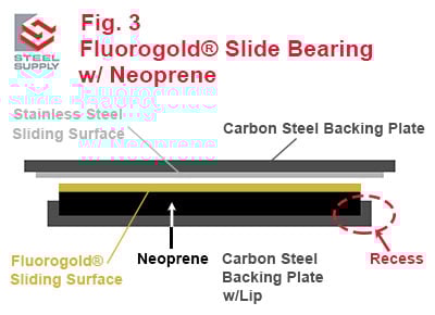 Embedded-Fluorgold-Slide-Bearing-w-Neoprene