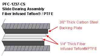 PFC_1237-CS Slide Bearing Assembly with Fiber Infused Teflon/PTFE – 3/8” thick carbon steel and ¼” thick fiber infused Teflon/PTFE.