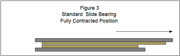 Figure 3 shows Standard Slide Bearings in a fully contracted position.