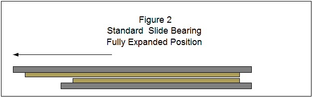 Figure 2 shows Standard Slide Bearings in a fully expanded position.