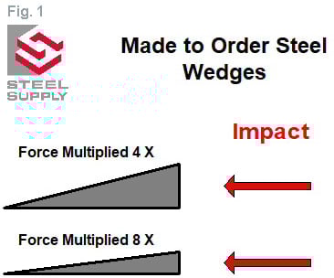 Steel-Wedge-Force-Multiplication-1