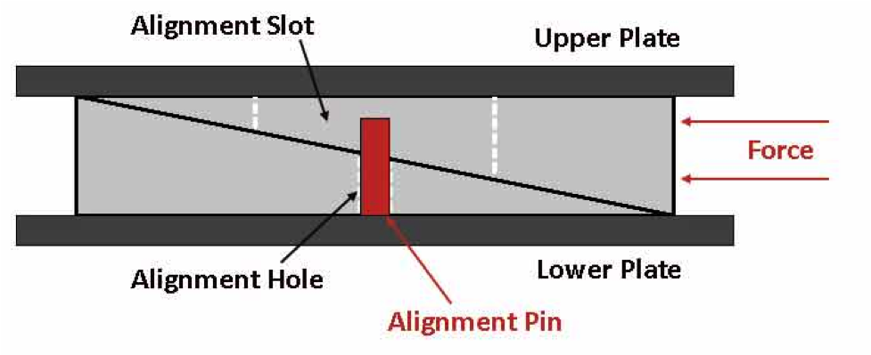 Wedge Alignment Design Steel Wedge Alignment Hole Angles