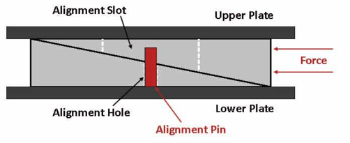 Wedge Alignment Slot