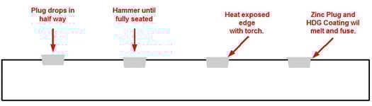 Galvanize Vent Hole Plug Sealing