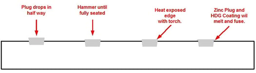 Galvanize Vent Hole Plug Sealing